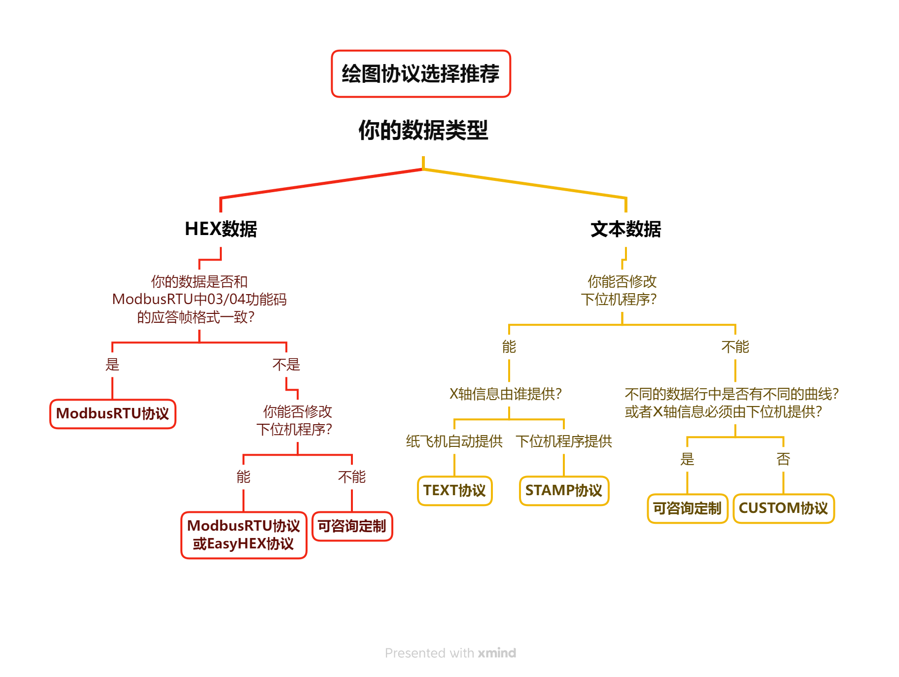 协议选择推荐
